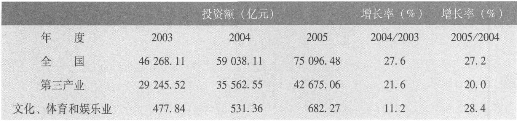 第13章 文化產(chǎn)業(yè)投資報告